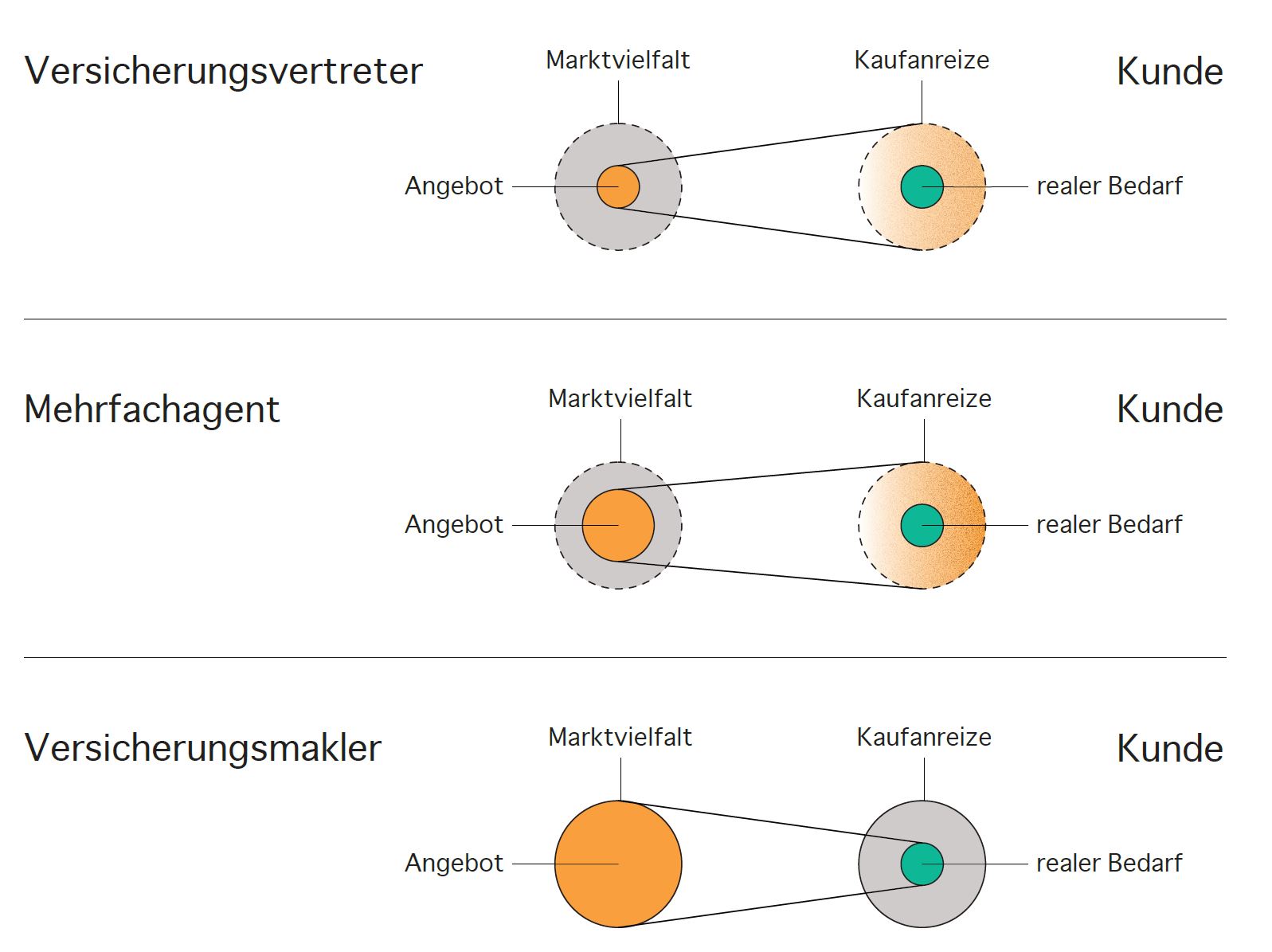 VersicherungsvertreterMehrfachagentVersicherungsmakler